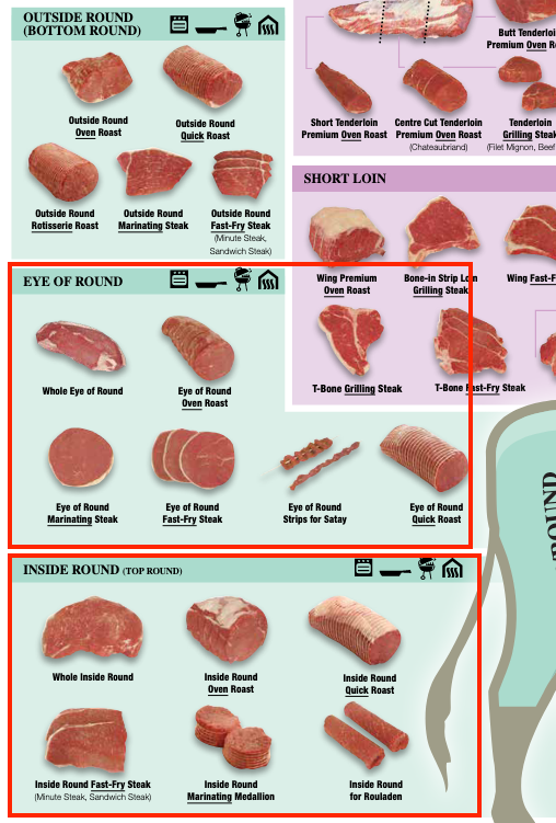 Beef Chart