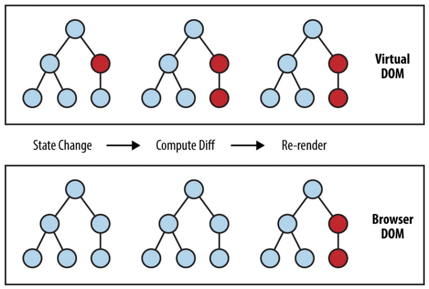 Virtual DOM in Graph Action